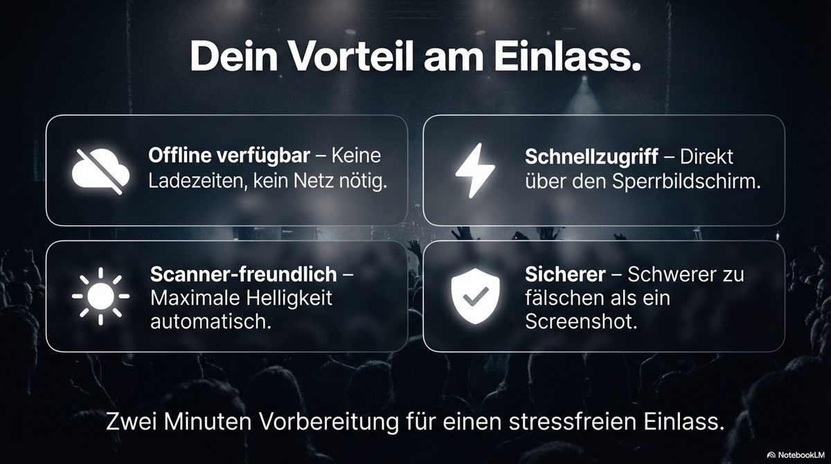 Vier Vorteile am Einlass: Offline verfügbar, Schnellzugriff, Scanner-freundlich, Sicherer